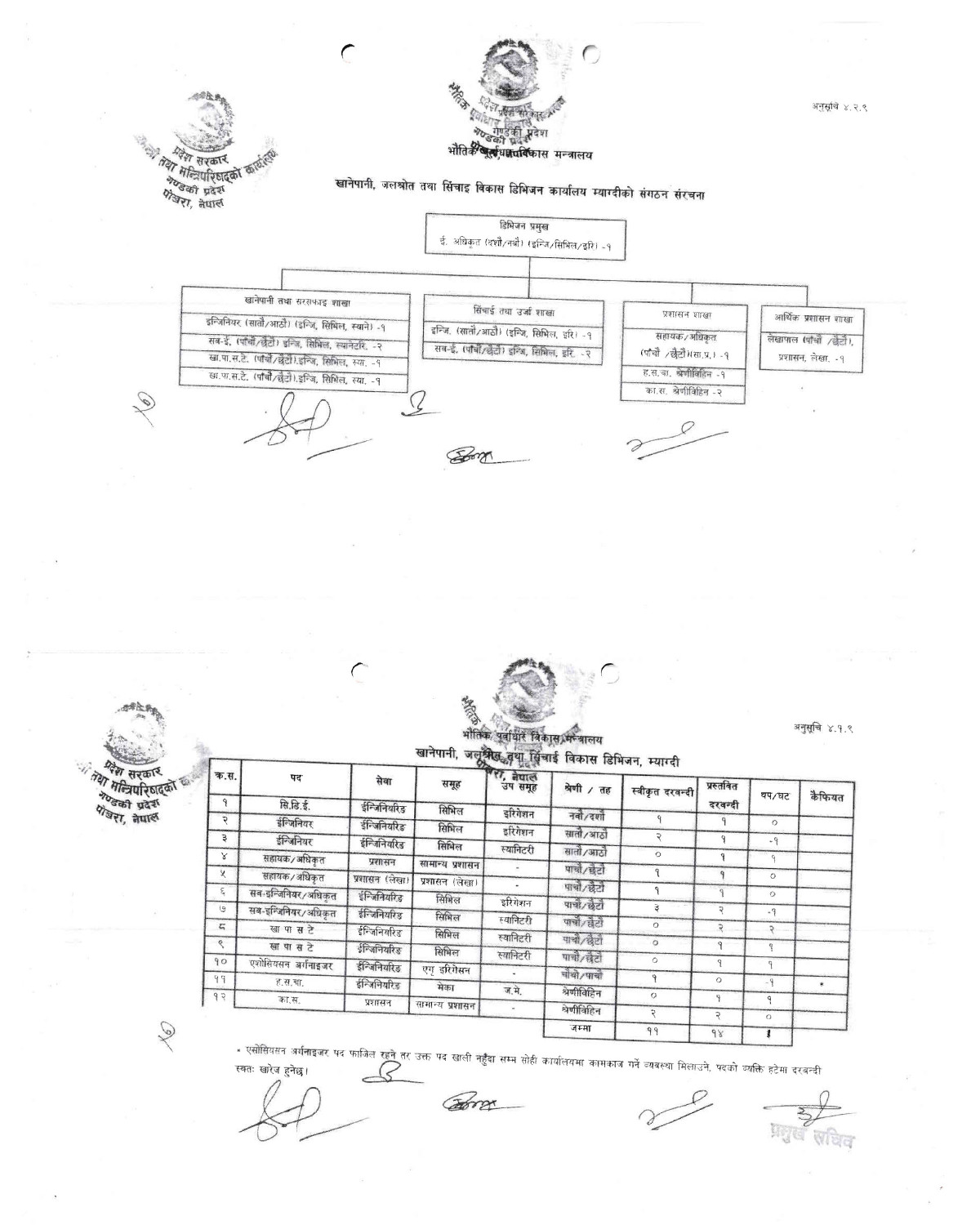 Organization Structure Chart of खानेपानी, जलस्रोत तथा सिंचाई विकास डिभिजन कार्यालय